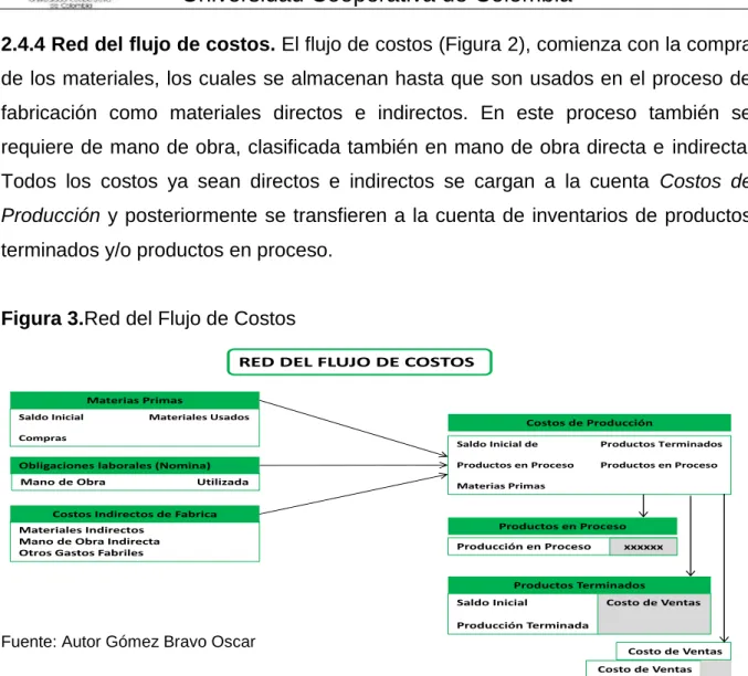 Figura 3.Red del Flujo de Costos 