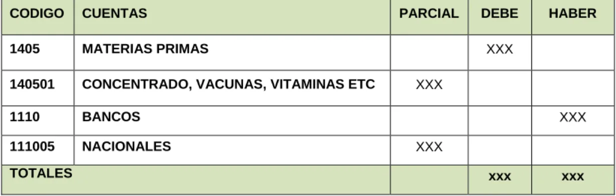 Tabla 5. Contabilización Compra de Insumos. 