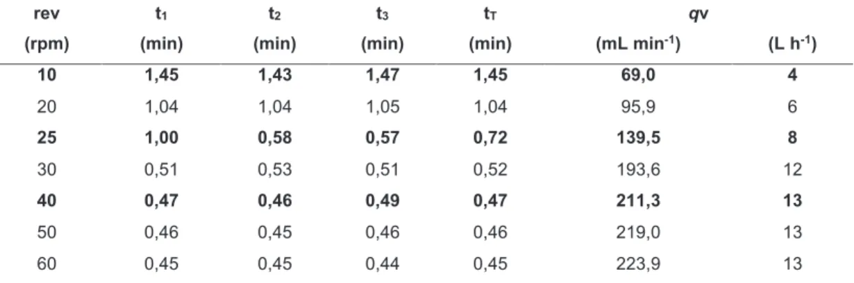 TABLA 4.1  Caudales  determinados  experimentalmente  en  las  bombas  peristálticas para cada valor de revoluciones por minuto (rpm) 