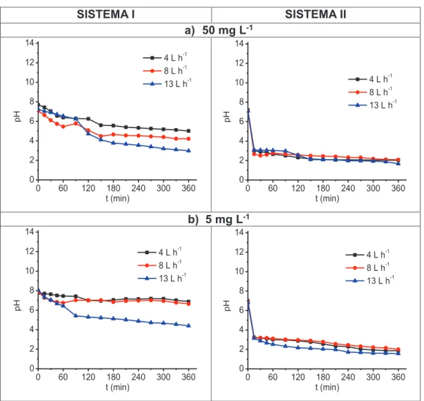 FIGURA 4.5  Variación del pH en la degradación de 5-FU en una celda sin división  (sistema  I)  y  una  dividida  (sistema  II)  con  BDD  y  6  mg  L -1   de  Na 2 SO 4   como  electrolito, j = 15 mA cm -2  con C 0  de a) 50 mg L -1  y (b) 5 mg L -1 SISTE