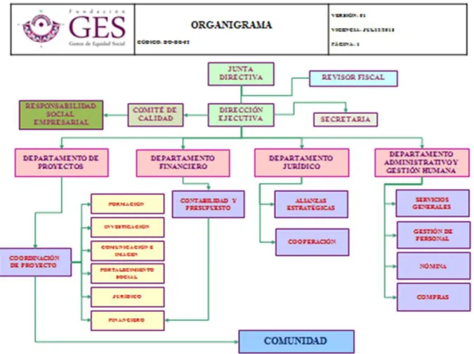 Figura No.1. Organigrama  