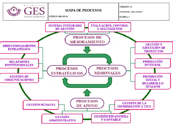 Figura No.2. Mapa de procesos  