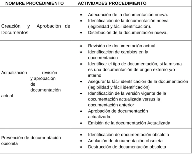 Tabla No.1. Procedimiento Control de Documentos. 