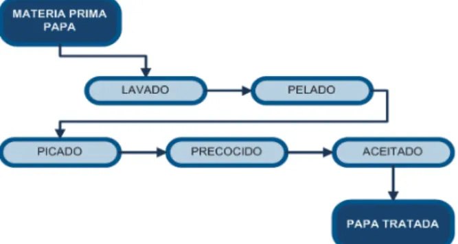 Fig. 1 Proceso del producto a enfundar 