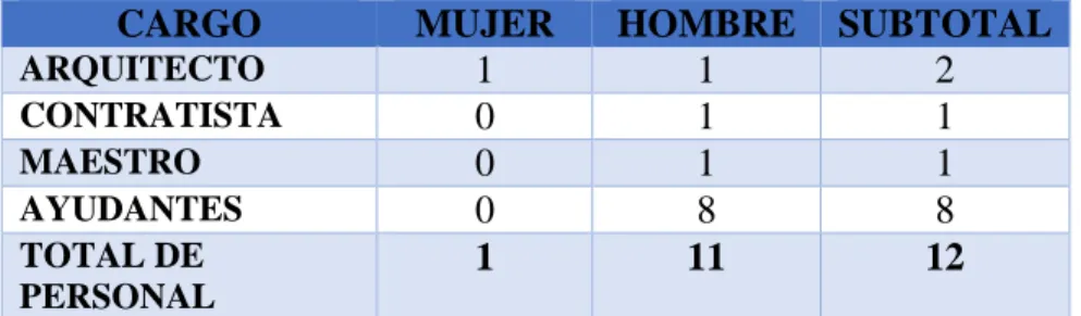 Tabla 2 Datos demográficos del personal 
