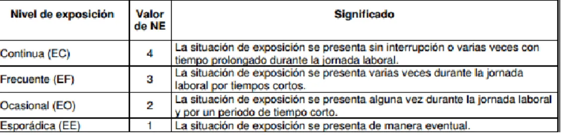Tabla 8 Determinación nivel de Exposición.