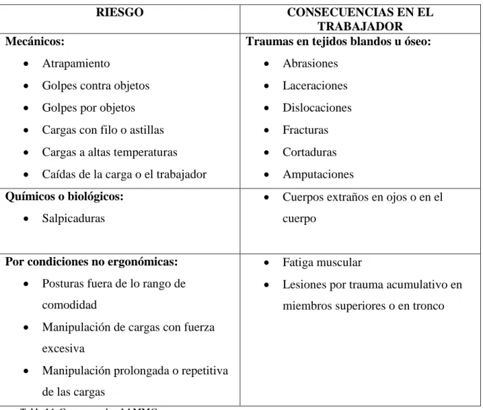 Tabla 14: Consecuencias del MMC 