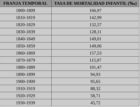 Tabla 4: Datos de TMI media, realizada a partir de tres municipios de la comarca de Llevant, (1800-1939) Elaboración propia a partir de Alzina, J