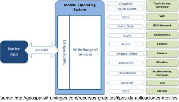 Gráfico 3 Interacción aplicación móvil nativa y sistema operativo. 