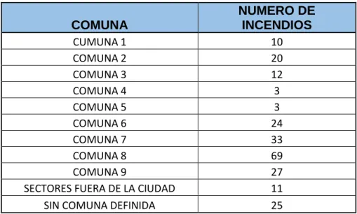 Tabla 6. Número de incendios de cobertura vegetal por comuna. 