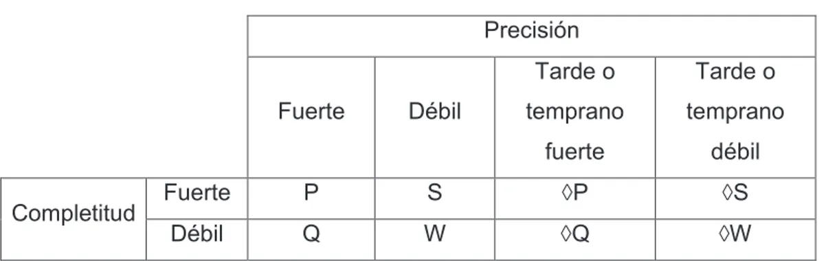 Tabla 1.1. Clases de Detectores de Fallo  Precisión  Fuerte  Débil  Tarde o  temprano  fuerte  Tarde o  temprano débil  Completitud  Fuerte  P  S  ◊P  ◊S  Débil  Q  W  ◊Q  ◊W 