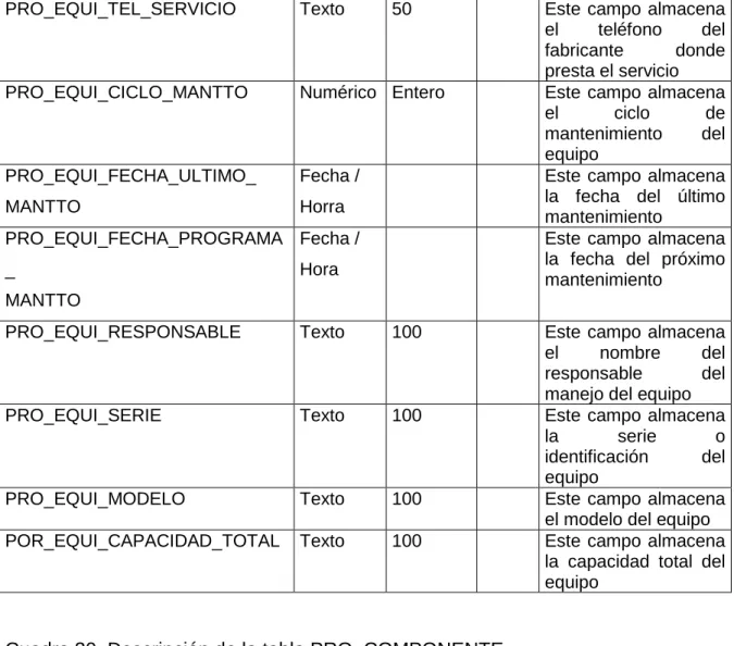 Cuadro 20. Descripción de la tabla PRO_COMPONENTE  NOMBRE DE LA TABLA:  PRO_COMPONENTE 