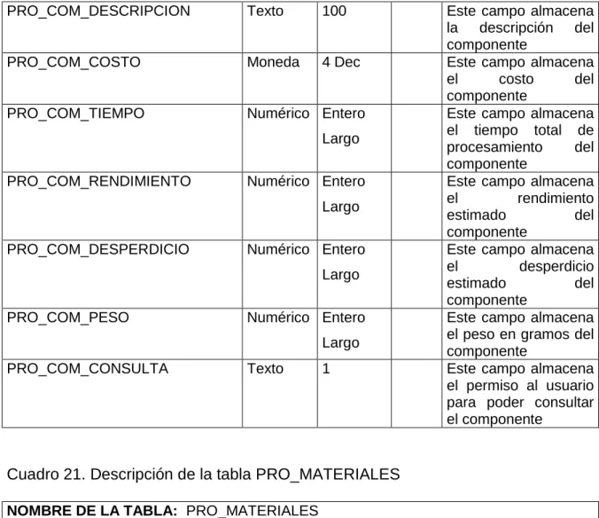 Cuadro 21. Descripción de la tabla PRO_MATERIALES   NOMBRE DE LA TABLA:  PRO_MATERIALES 