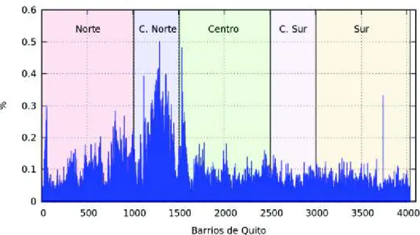 Figura 2.1: Representaciones de las distribuciones de la etnia blanca en los barrios de Quito.