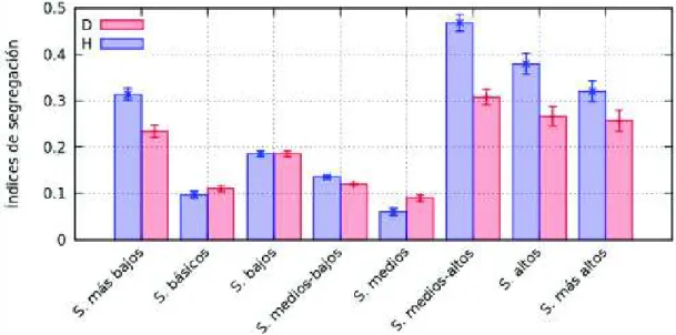 Figura 2.3: ´Indices de disimilitud y entrop´ıa para los grupos socioecon´omicos.