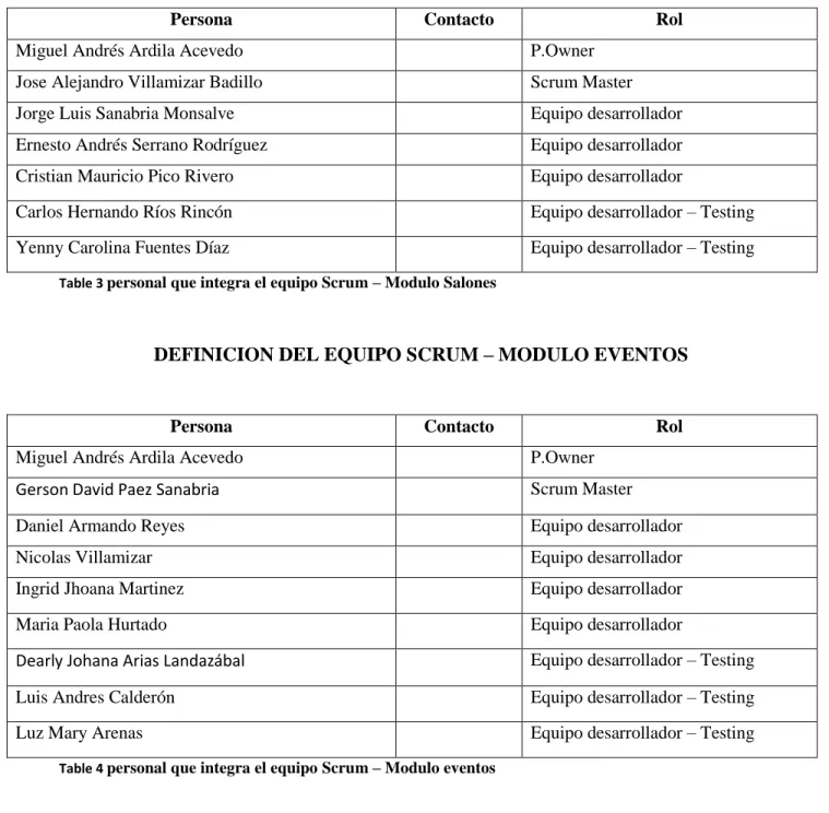 Table 3  personal que integra el equipo Scrum – Modulo Salones  