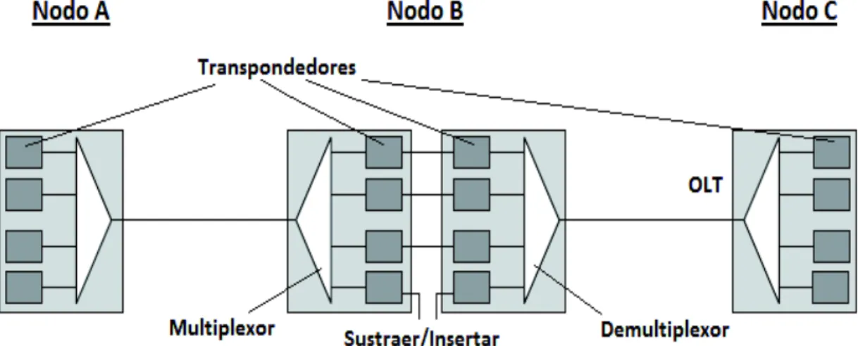 Figura 1.4. Sustracción e inserción de lambdas sin la utilización de OADM [2] 