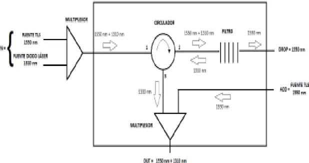 Figura 2.29. Diseño propuesto para la implementación de un OADM con los equipos  disponibles en el laboratorio 