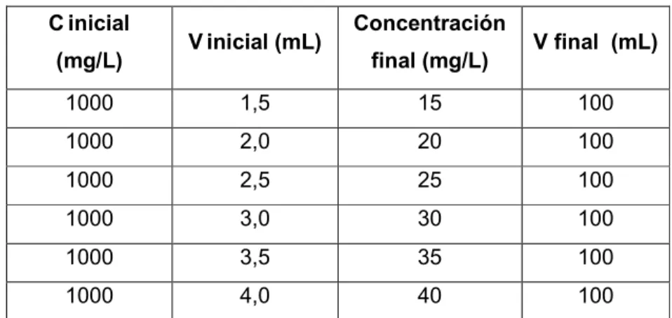 Tabla 12. Preparación de la curva de calibración a partir de la solución estándar de  sulfato de concentración 1000 mg/L