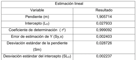 Tabla 22. Estimación lineal curva de calibración rango de 0,02 mg/L a 1,2 mg/L. 