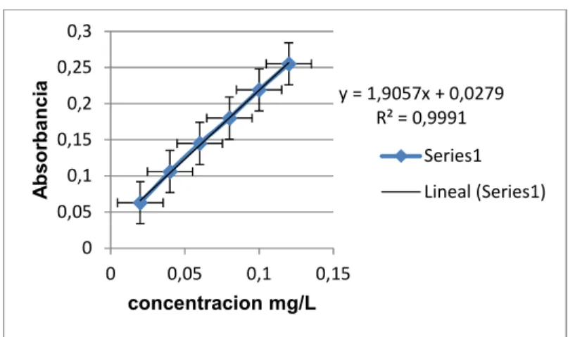 Figura 11. Curva de calibración rango de 0,02 mg/L -1,2 mg/L. 