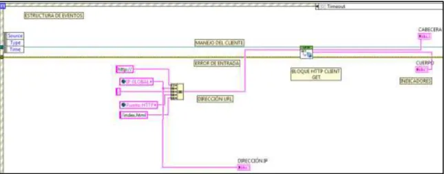 Figura 2.10. Bloque HTTP Client GET utilizado para comunicación con cámara IP 1 