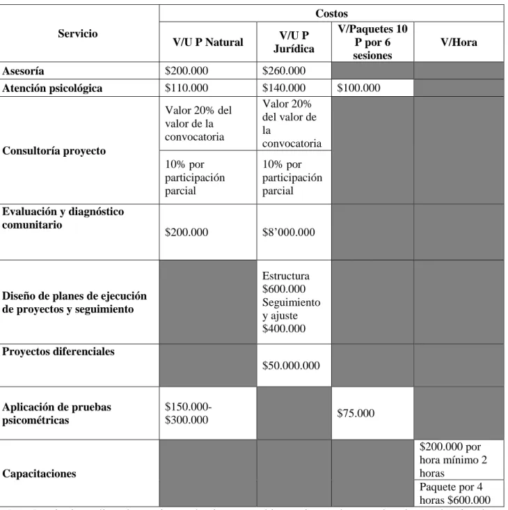 Tabla 3 Costo servicio 