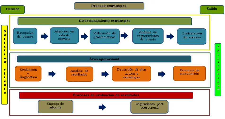 Figura 2 Proceso de Servicio 