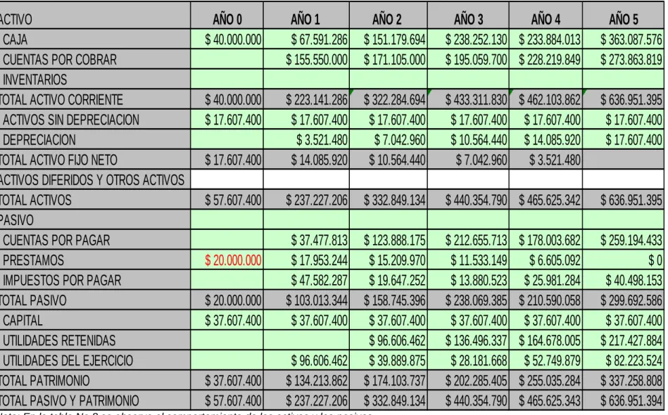 Tabla 8 Balance general 
