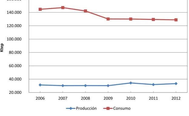 Gráfico 8: Producción y consumo de energía primaria 