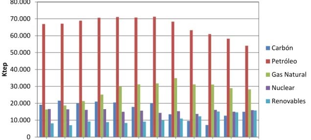 Gráfico 1: Consumo anual de energía primaria y distribución por tipo de fuentes 