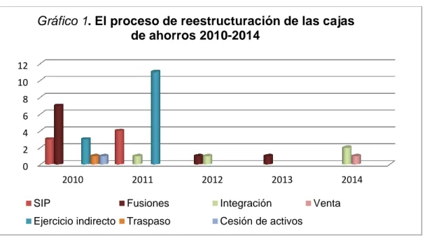 Gráfico 1. El proceso de reestructuración de las cajas  de ahorros 2010-2014 
