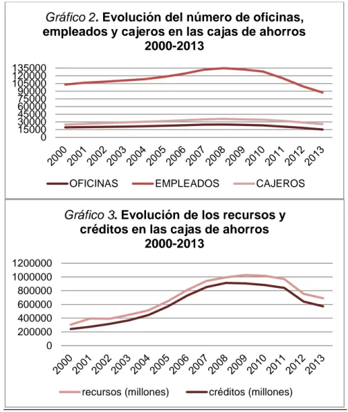 Gráfico 2. Evolución del número de oficinas,  empleados y cajeros en las cajas de ahorros 