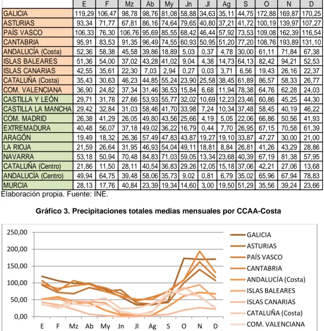 Gráfico 3. Precipitaciones totales medias mensuales por CCAA-Costa 