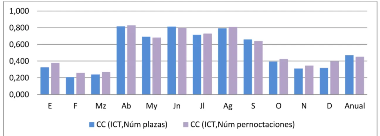 Tabla 10. Coeficiente de Correlación (ICT, Número medio de plazas hoteleras estimadas)  y (ICT, Número medio de pernoctaciones) por meses