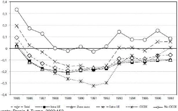 Gráfico 2. Evolución del índice de ventaja comparativa revelada de   las manufacturas españolas, 1985-1997