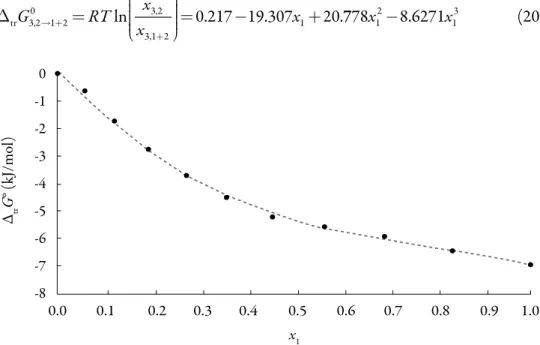 Figure 7. Gibbs energy of transfer of 3-chloro-N-phenyl-phthalimide from neat methanol to ac- ac-etone + methanol co-solvent mixtures at 323.15 K.