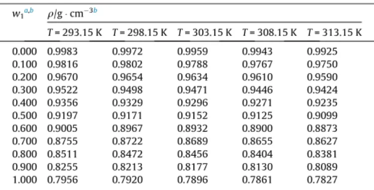 FIGURE 2. Logarithmic mole fraction solubility of sulfamethazine (3) in pure methanol (1) at several temperatures