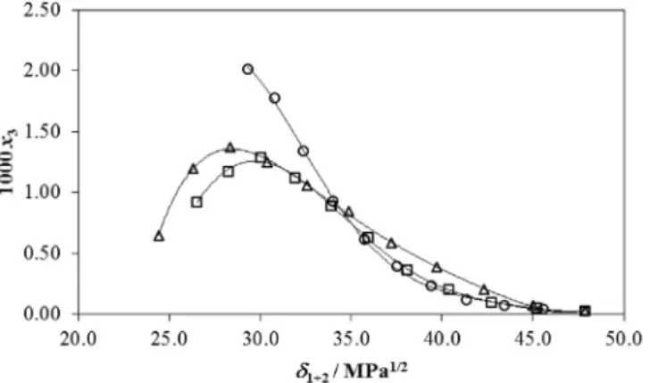 FIGURE 6. Mole fraction solubility of sulfamethazine (3) in some co-solvent mixtures as a function of the Hildebrand solubility parameter of the mixtures at T = 298.15 K