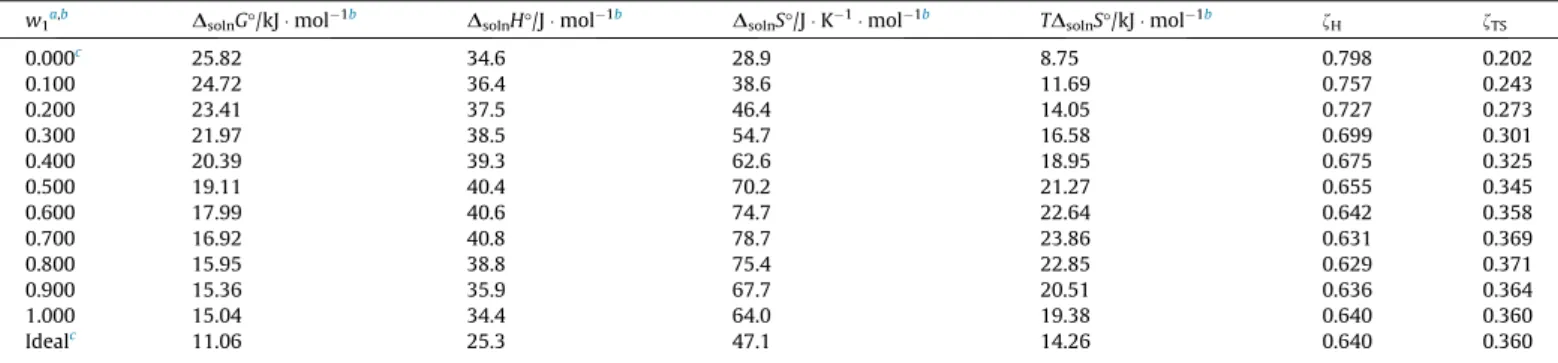 FIGURE 8. Apparent thermodynamic quantities of mixing of sulfamethazine (3) in {methanol (1) + water (2)} mixtures at T = 303.0 K as function of co-solvent mixtures composition