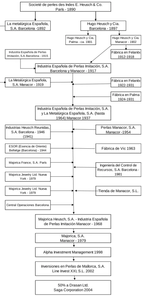 Tabla 1: Evolución de la empresa (Sansó Barceló, 2009) 