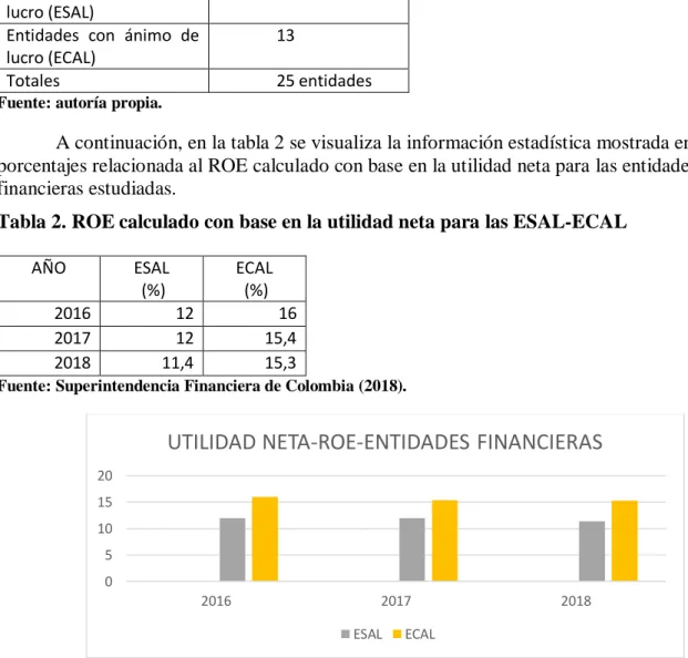 Tabla 2. ROE calculado con base en la utilidad neta para las ESAL-ECAL 