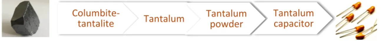 Figure 1 Coltan to capacitor  