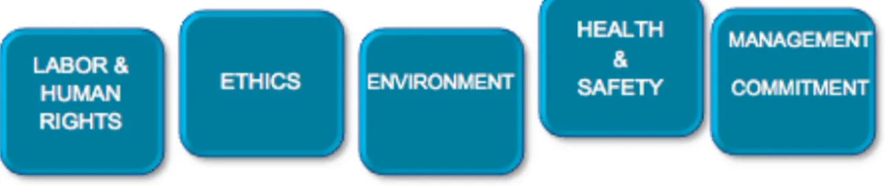Figure 3 Areas Nokia Code of Conduct 