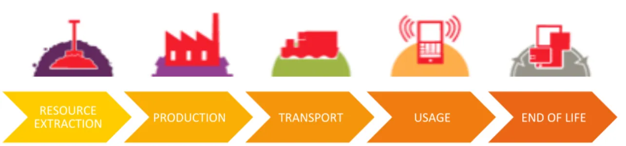 Figure 9 Product Lifecycle