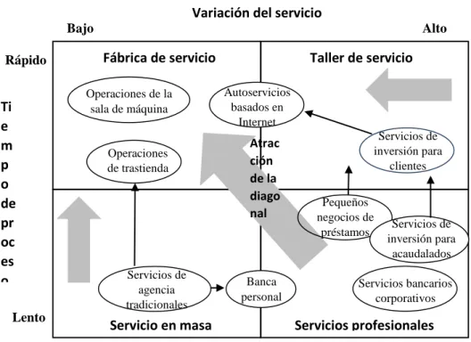 Figura 3. Servicios bancarios en la Matriz de servicios.  