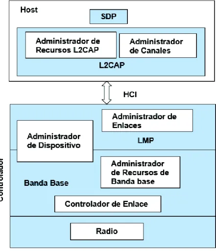 Figura 1.3. Arquitectura de Bluetooth 1.2, 2.0 + EDR y 2.1 + EDR [8] 