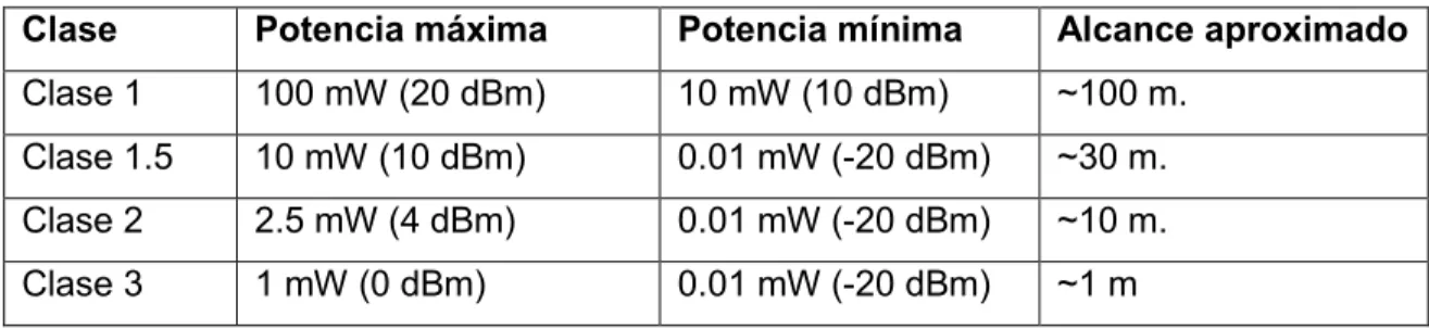 Tabla 1.3. Clase de dispositivos LE [14], [15] 