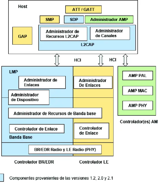 Figura 1.6. Arquitectura de Bluetooth 5 [14] 