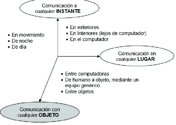 Figura 1.7. Dimensiones del Internet de las Cosas [18] 
